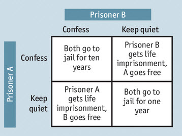 The Nash equilibrium